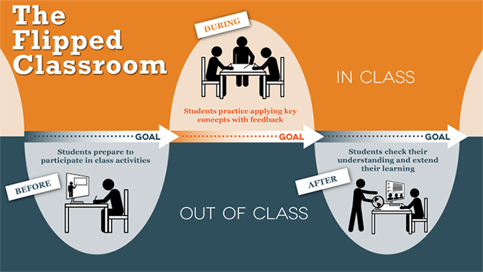 The flipped classroom timeline with brief explanations