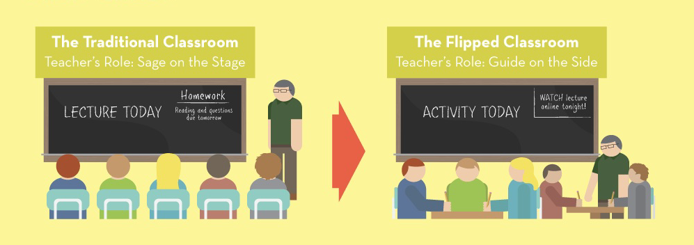 Traditional vs flipped classrooms