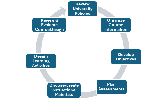 Seven steps of the course design phase in a circular graph