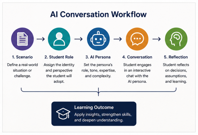Workflow diagram illustrating the stages of an AI Conversation activity in Blackboard Ultra. The process moves through five steps: defining a scenario, assigning a student role, creating an AI persona, engaging in conversation, and completing reflection. A final learning outcome box emphasizes applying insights, strengthening skills, and deepening understanding through interactive AI-supported learning.
