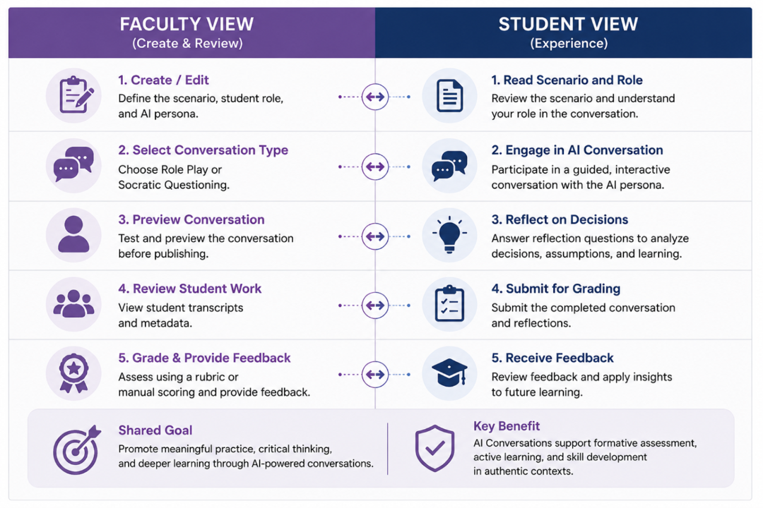 Infographic comparing faculty and student experiences in Blackboard Ultra AI Conversations. The left column, labeled “Faculty View (Create & Review),” outlines steps for instructors including creating scenarios and personas, selecting conversation type, previewing conversations, reviewing student work, and grading with feedback. The right column, labeled “Student View (Experience),” shows corresponding student actions including reading the scenario, engaging in AI conversation, reflecting on decisions, submitting work, and receiving feedback. Icons and arrows visually connect each stage, emphasizing shared goals of active learning, critical thinking, and formative assessment.